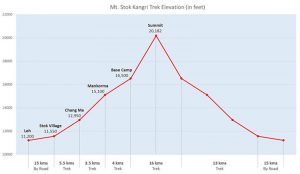 stok kangri expedition